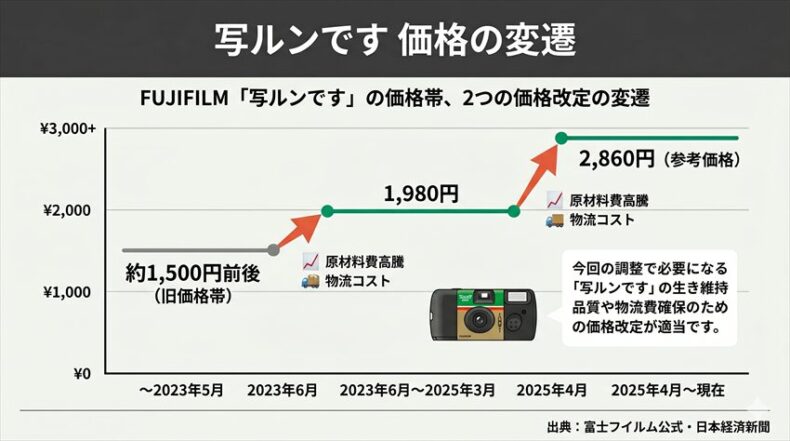 写ルンですをカメラのキタムラで購入するべき3つの理由：全国約1,200店舗・ワンストップ現像・スマホで在庫確認可能